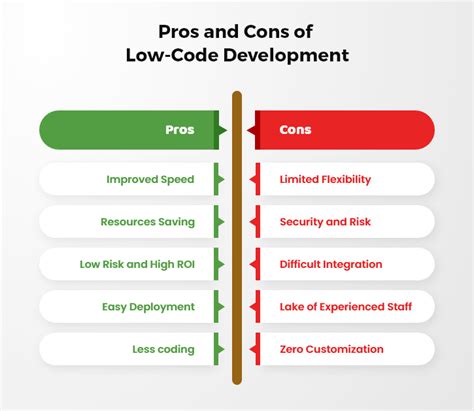csp low code|Pros and cons of DIY software development: low.